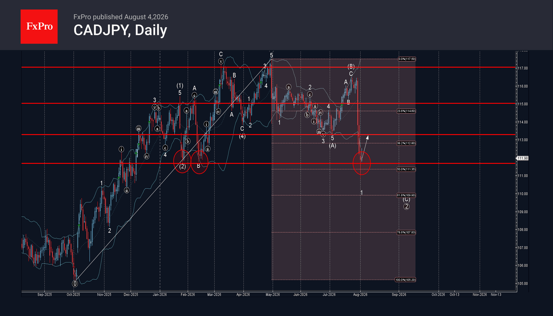 Phân tích sóng CADJPY 5/8