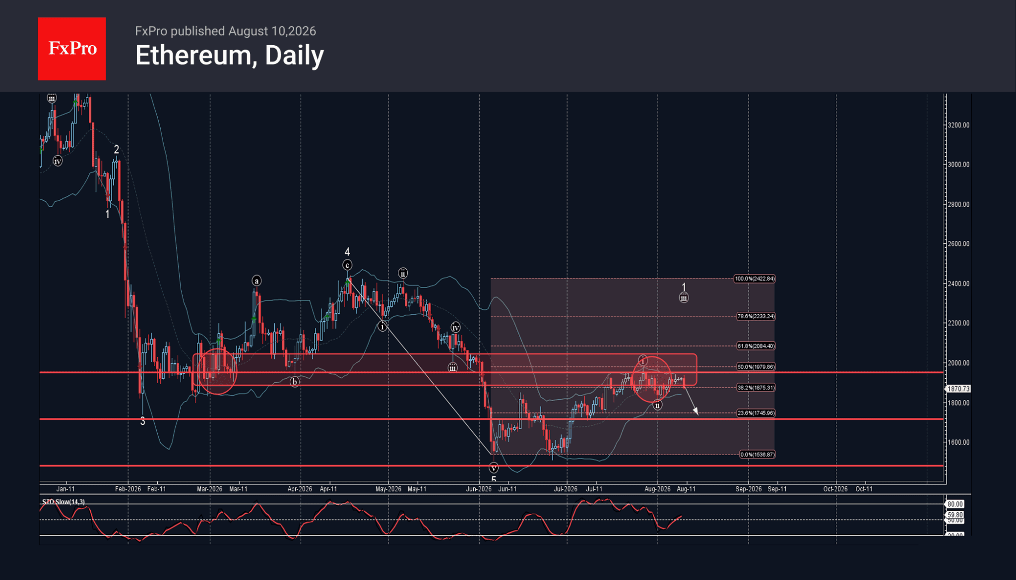 Phân tích sóng Ethereum 11/8