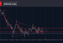 Phân tích sóng EURAUD 20/8-Fxpro Phân tích sóng EURAUD 20/8