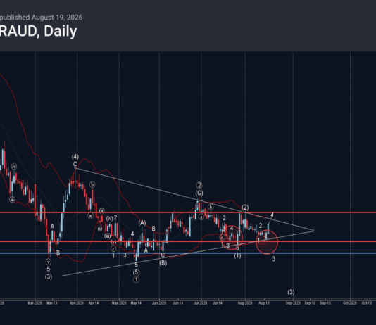Phân tích sóng EURAUD 20/8-Fxpro Phân tích sóng EURAUD 20/8