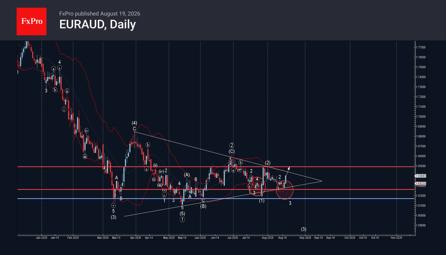 Phân tích sóng EURAUD 20/8
