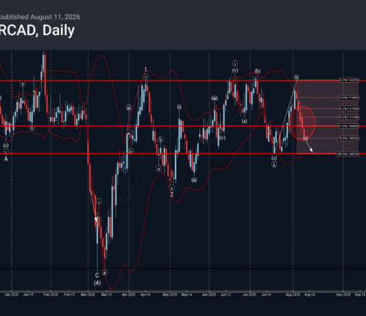 Phân tích sóng EURCAD 12/8-Fxpro Phân tích sóng EURCAD 12/8