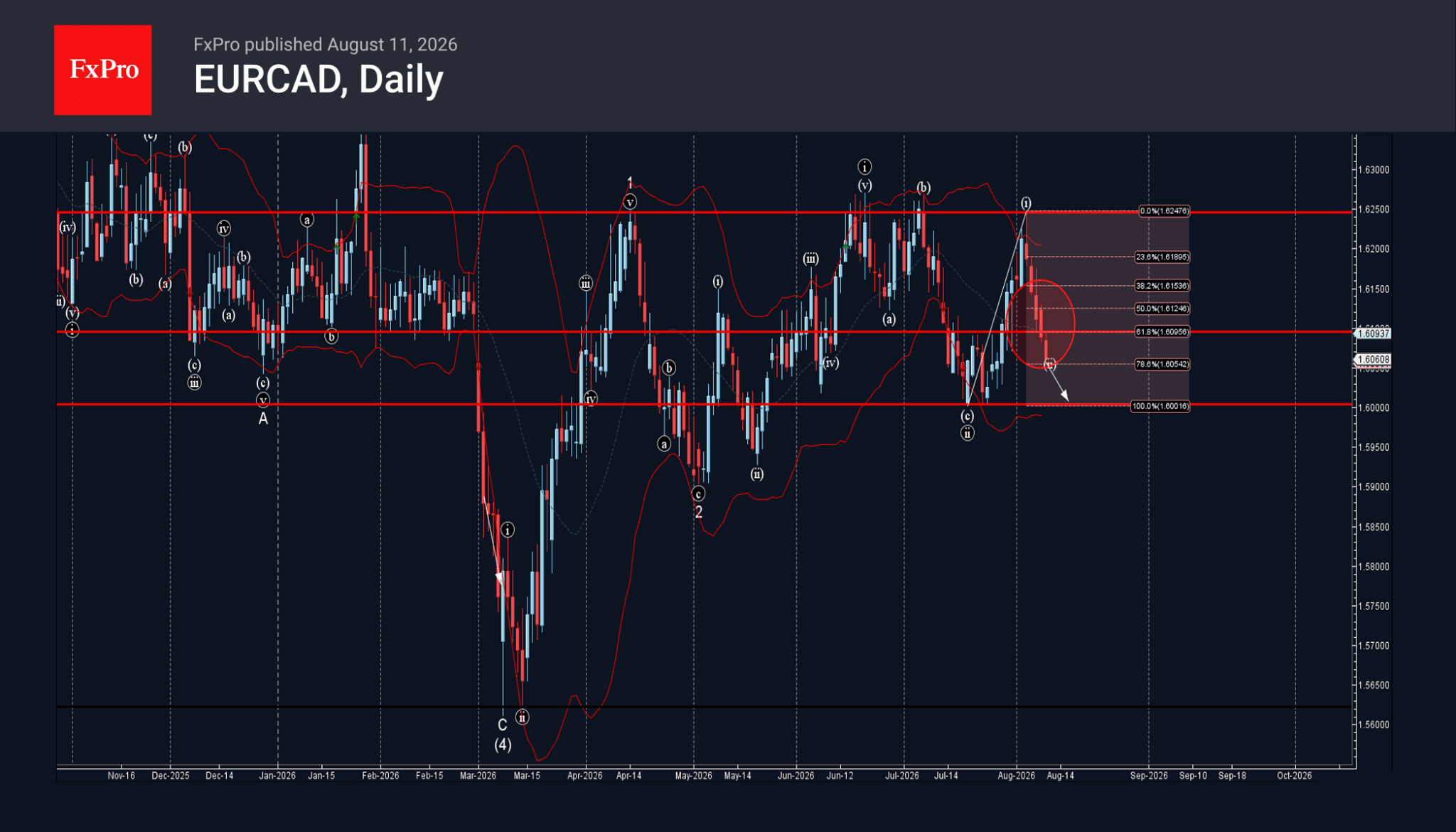 Phân tích sóng EURCAD 12/8