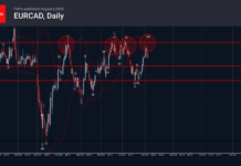 Phân tích sóng EURCAD 7/8-Fxpro Phân tích sóng EURCAD 7/8