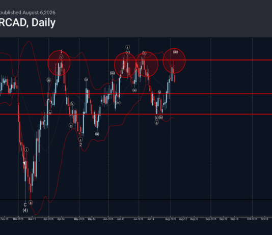 Phân tích sóng EURCAD 7/8-Fxpro Phân tích sóng EURCAD 7/8