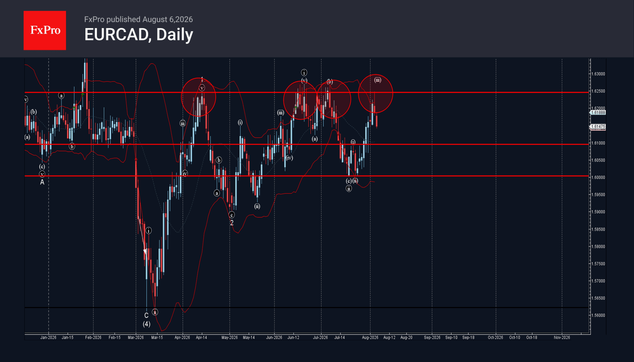 Phân tích sóng EURCAD 7/8