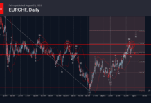 Phân tích sóng EURCHF 31/8-Fxpro phân tích sóng eurchf 31/8