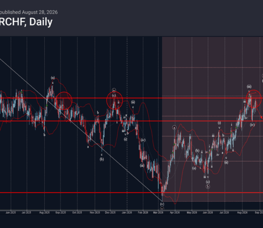 Phân tích sóng EURCHF 31/8-Fxpro phân tích sóng eurchf 31/8