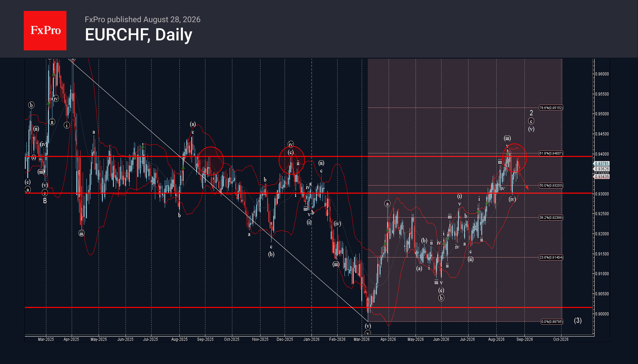 phân tích sóng eurchf 31/8