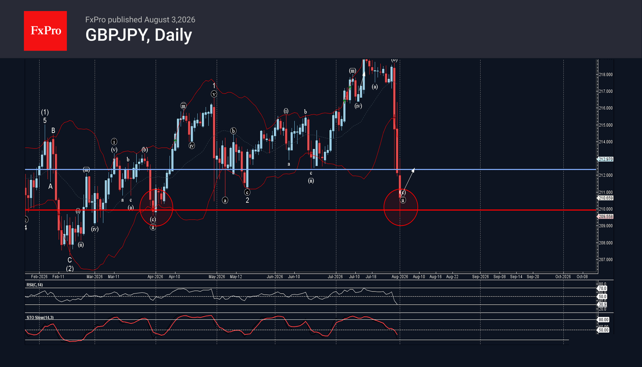 Phân tích sóng GBPJPY 4/8