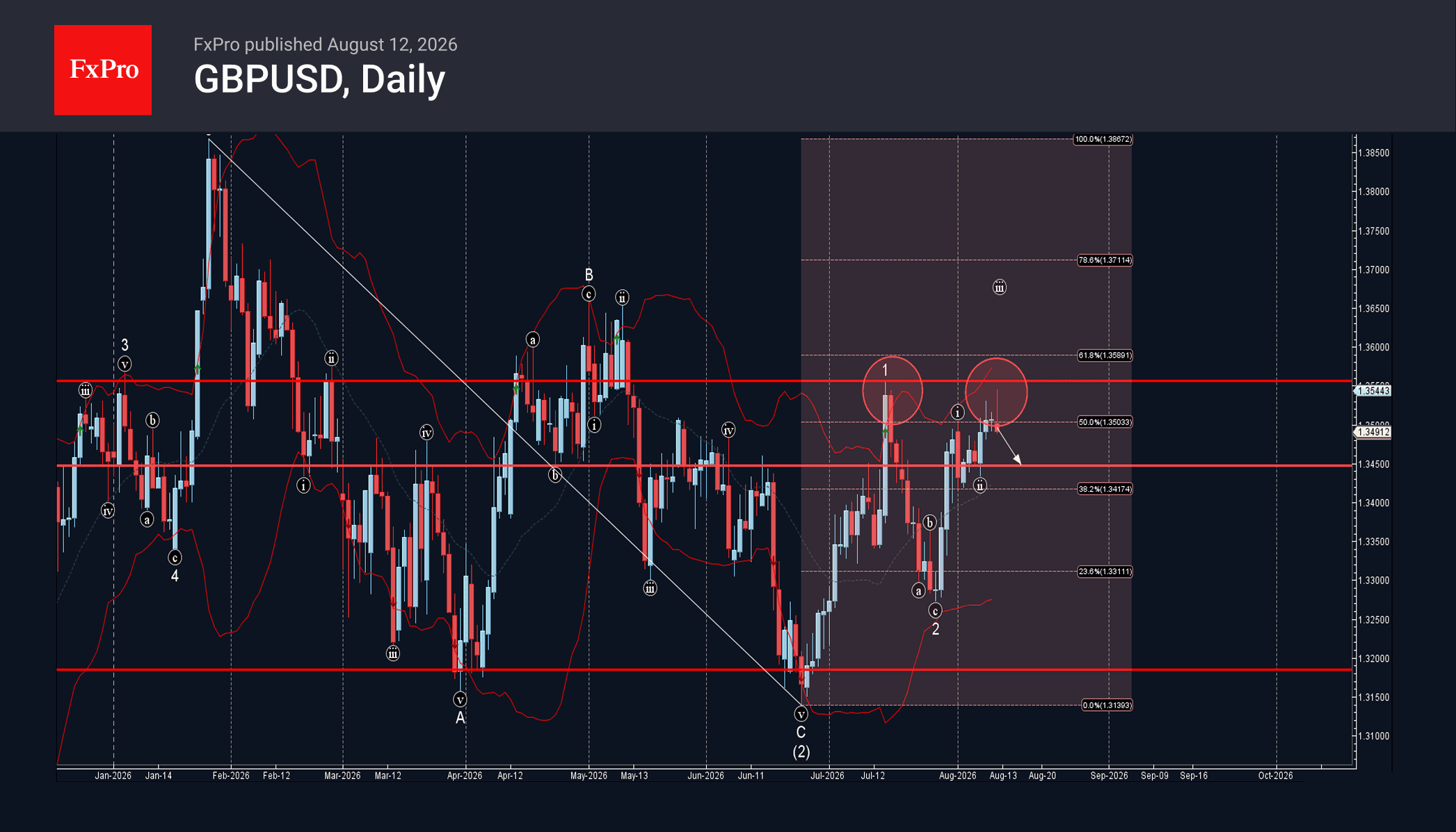 Phân tích sóng gbpusd 13/8