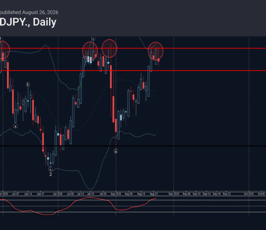 Phân tích sóng NZDJPY 27/8-Fxpro Phân tích sóng NZDJPY 27/8