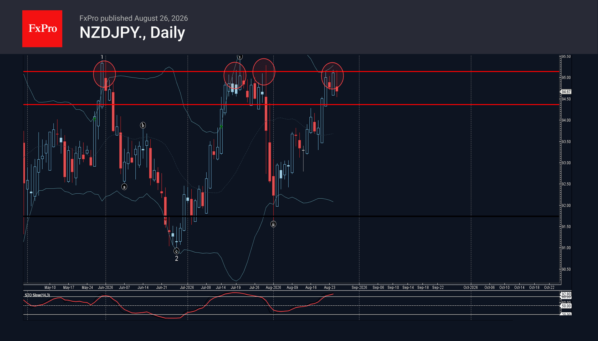 Phân tích sóng NZDJPY 27/8