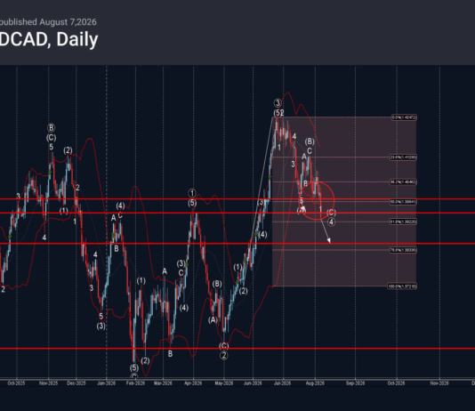 Phân tích sóng USDCAD 10/8-Fxpro Phân tích sóng USDCAD 10/8
