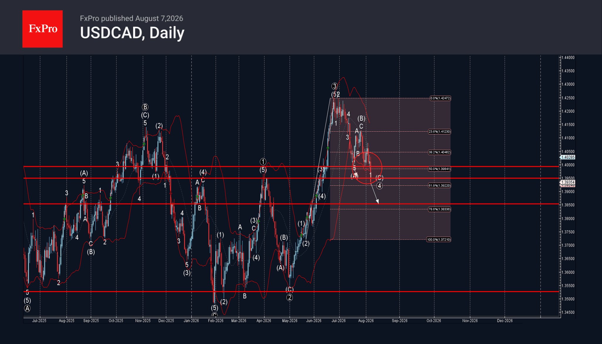 Phân tích sóng USDCAD 10/8