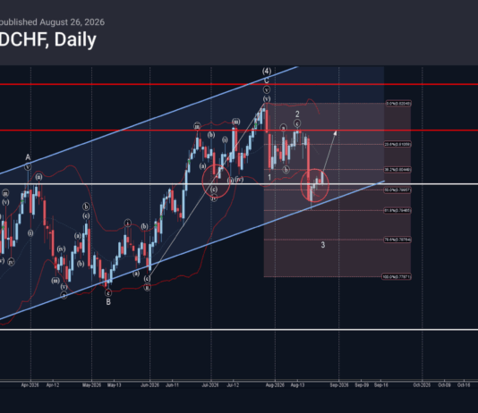 Phân tích sóng USDCHF 27/8-Fxpro Phân tích sóng USDCHF 27/8