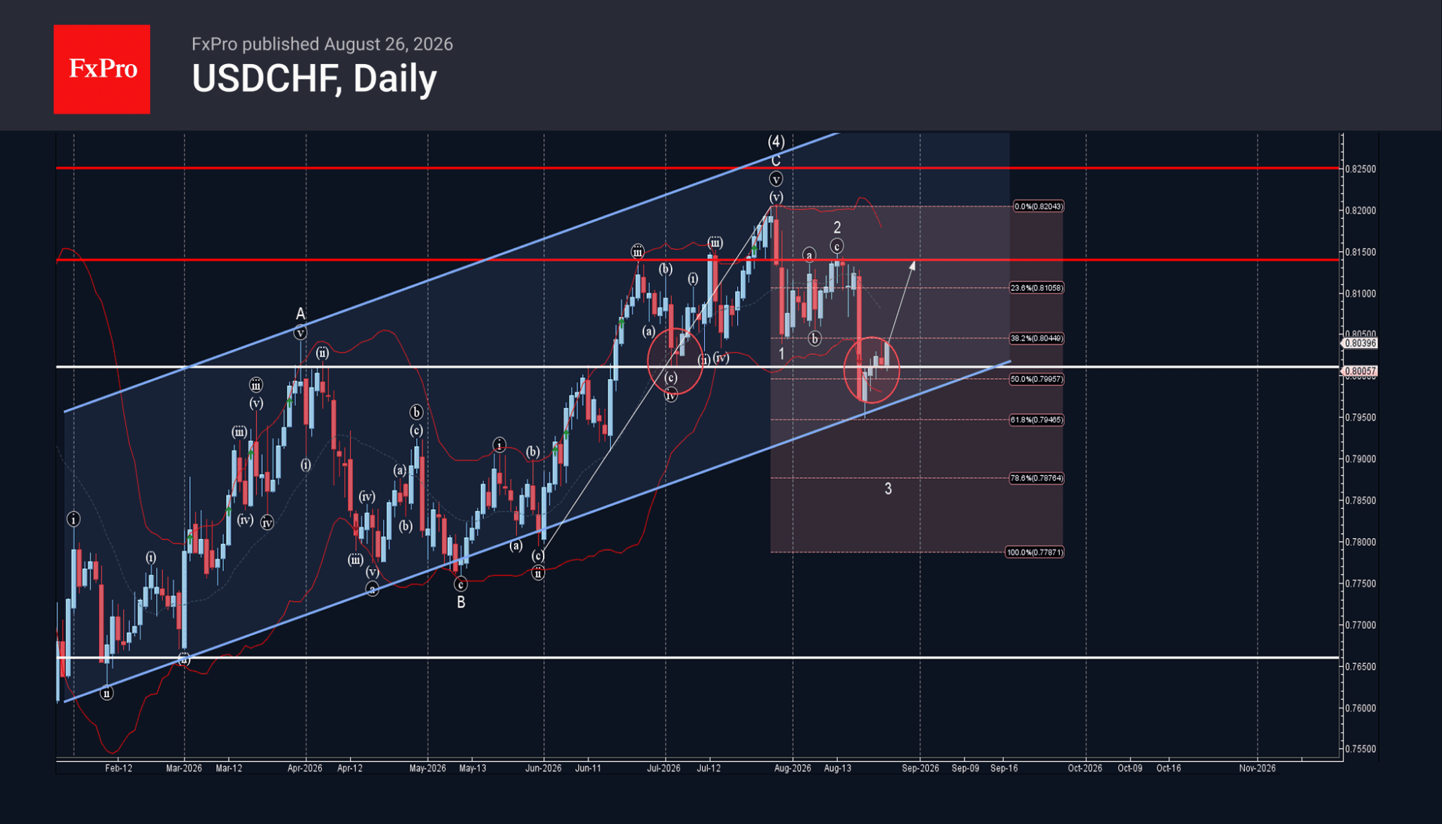 Phân tích sóng USDCHF 27/8