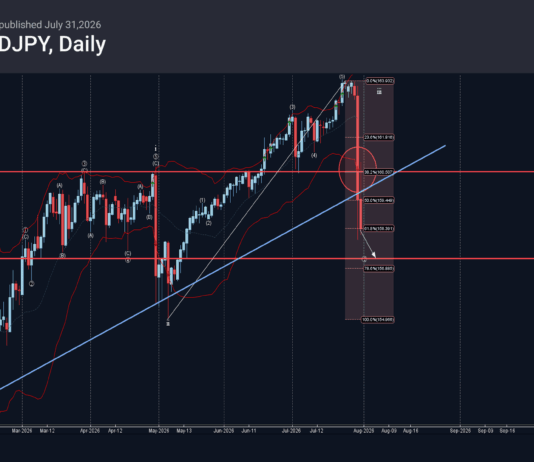 Phân tích sóng USDJPY 3/8-Fxpro Phân tích sóng USDJPY 3/8