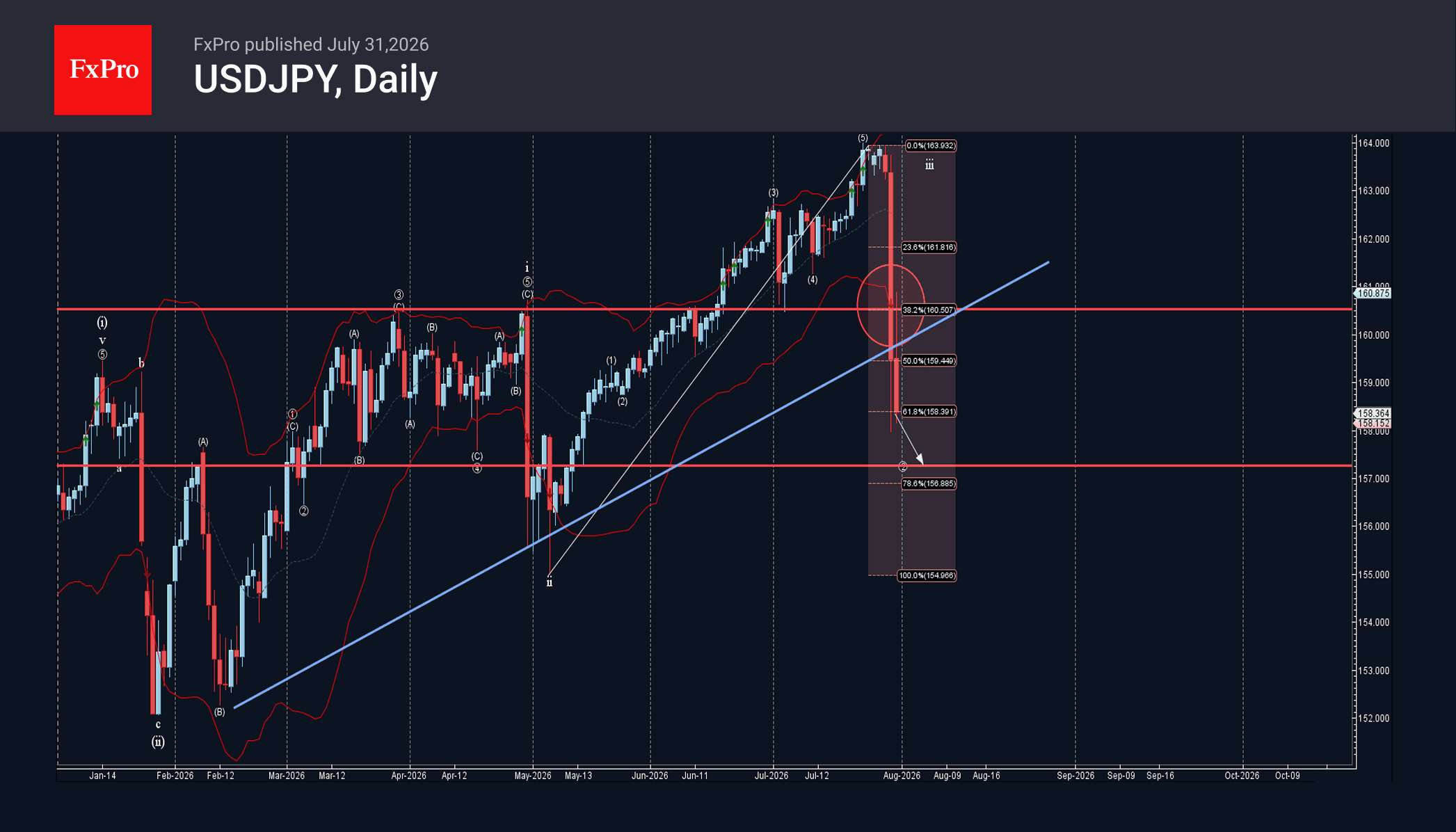 Phân tích sóng USDJPY 3/8