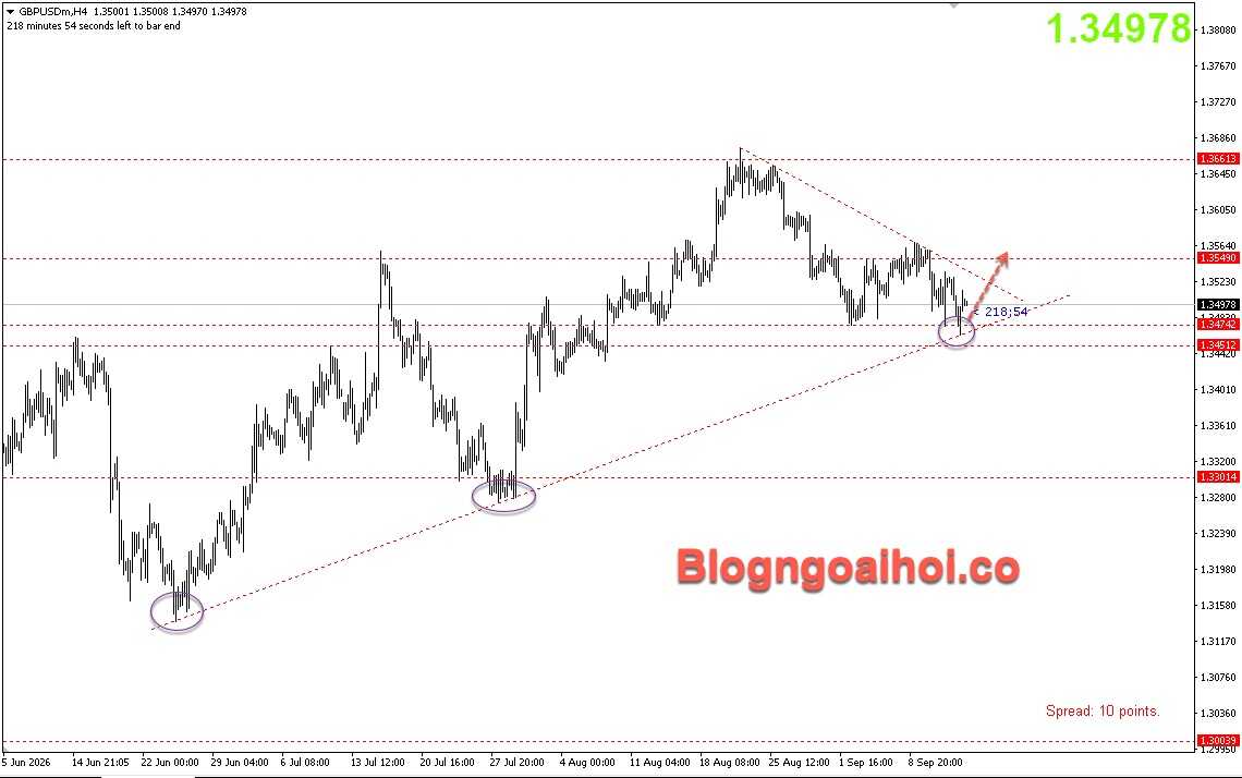 gbpusd-15-9-vung-ho-tro-quan-trong