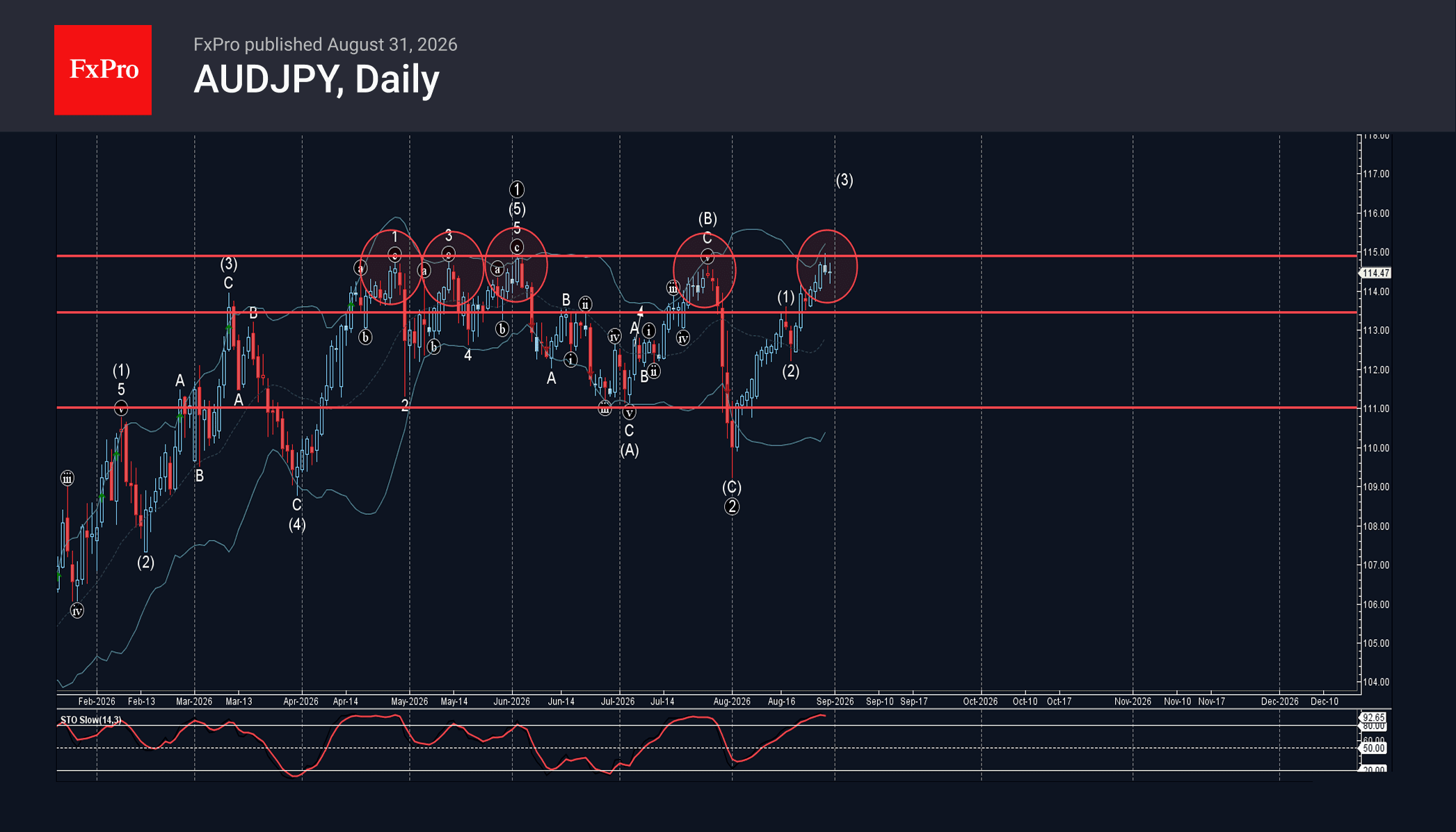 phân tích sóng audjpy 1/9