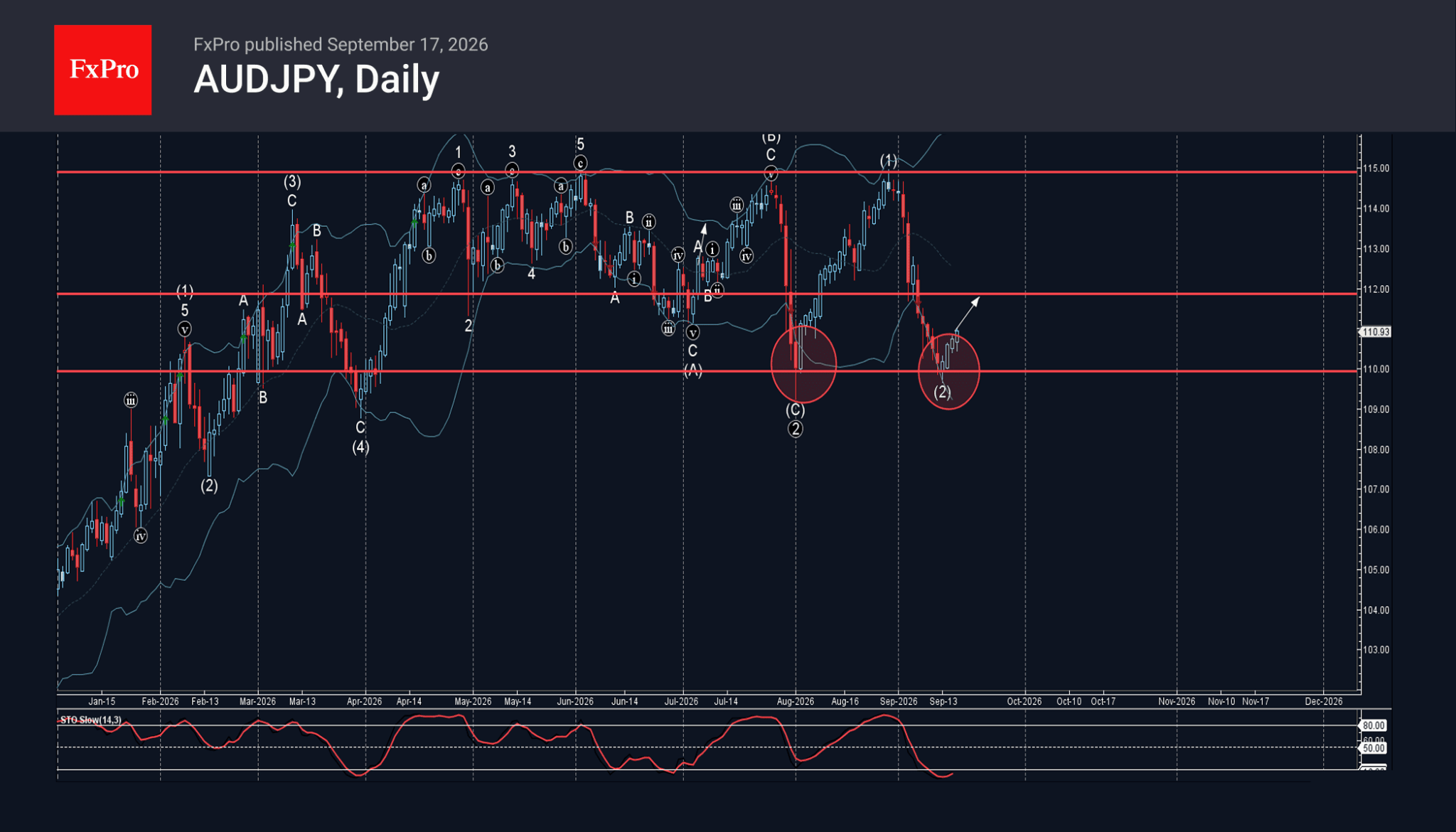phân tích sóng audjpy 18/9