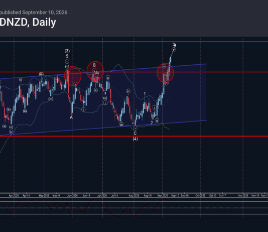Phân tích sóng AUDNZD 11/9-Fxpro phân tích sóng audnzd 11/9