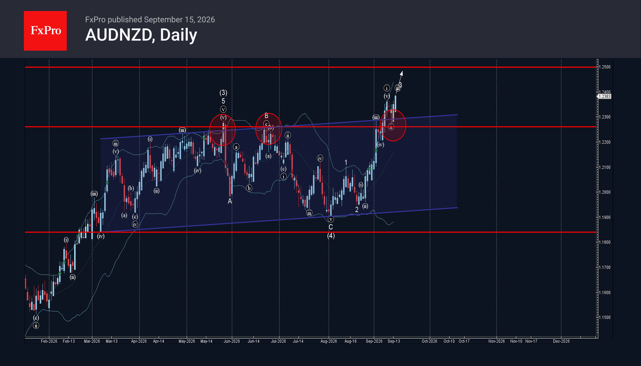 Phân tích sóng AUDNZD 16/9