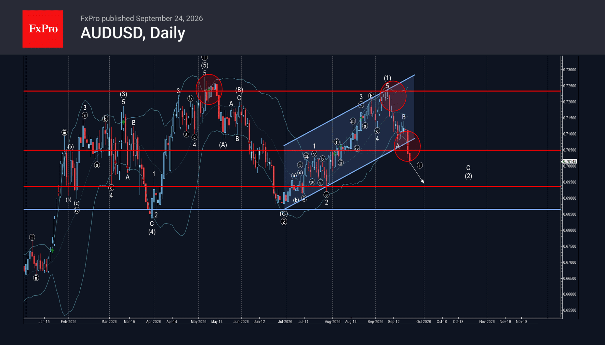 phân tích sóng audusd 25/9