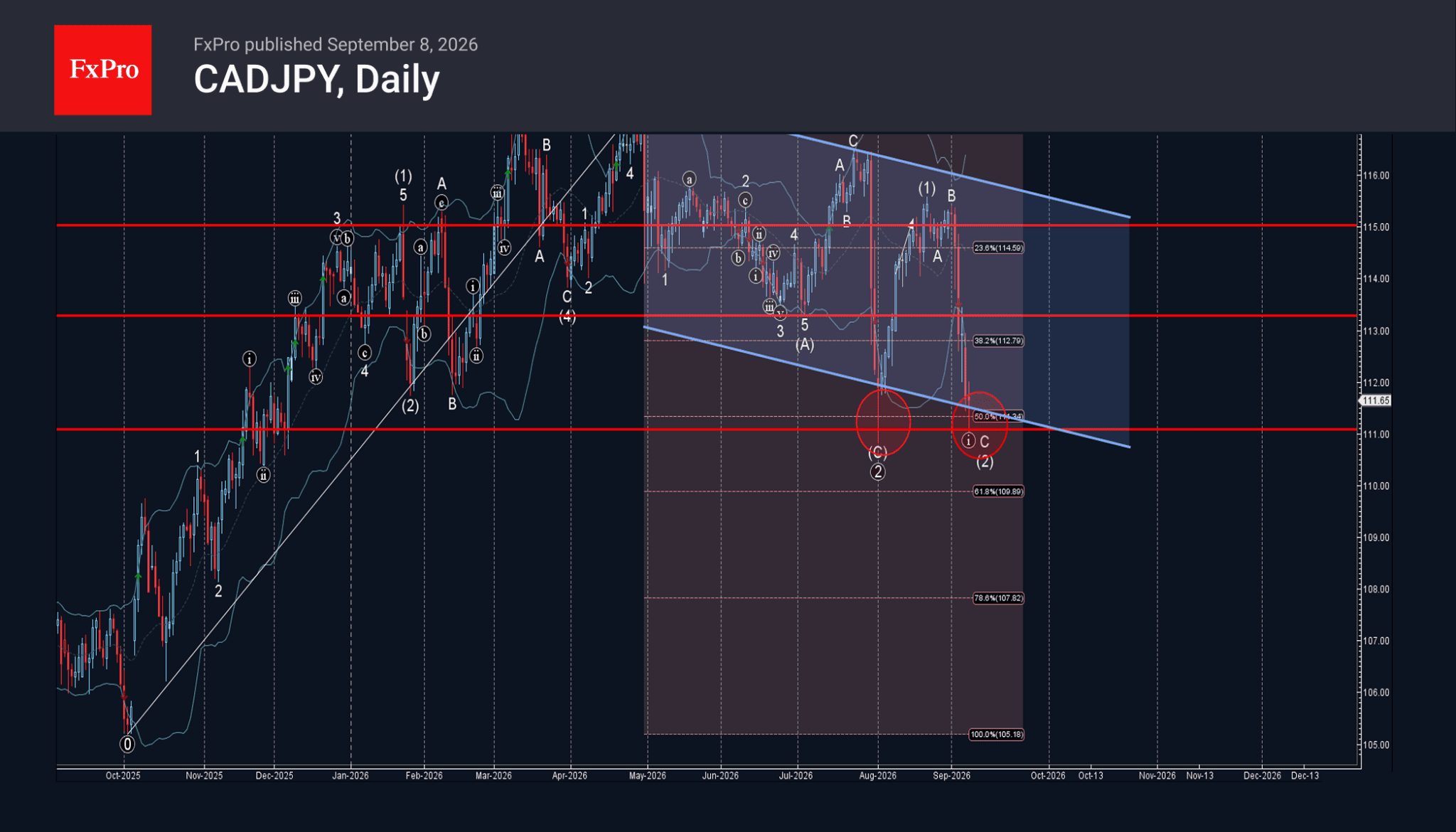 phân tích sóng cadjpy 10/9