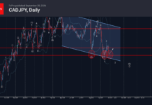 Phân tích sóng CADJPY 29/9-Fxpro Phân tích sóng CADJPY 29/9