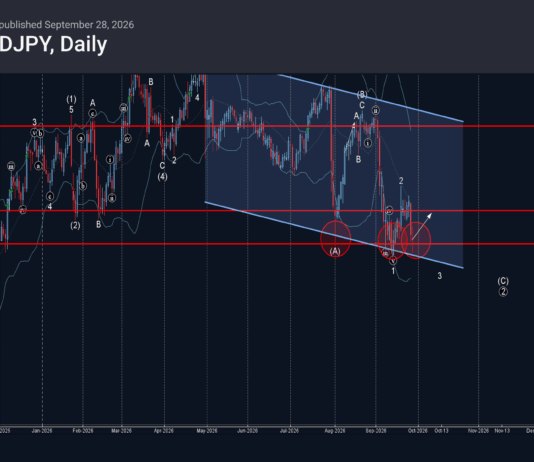 Phân tích sóng CADJPY 29/9-Fxpro Phân tích sóng CADJPY 29/9
