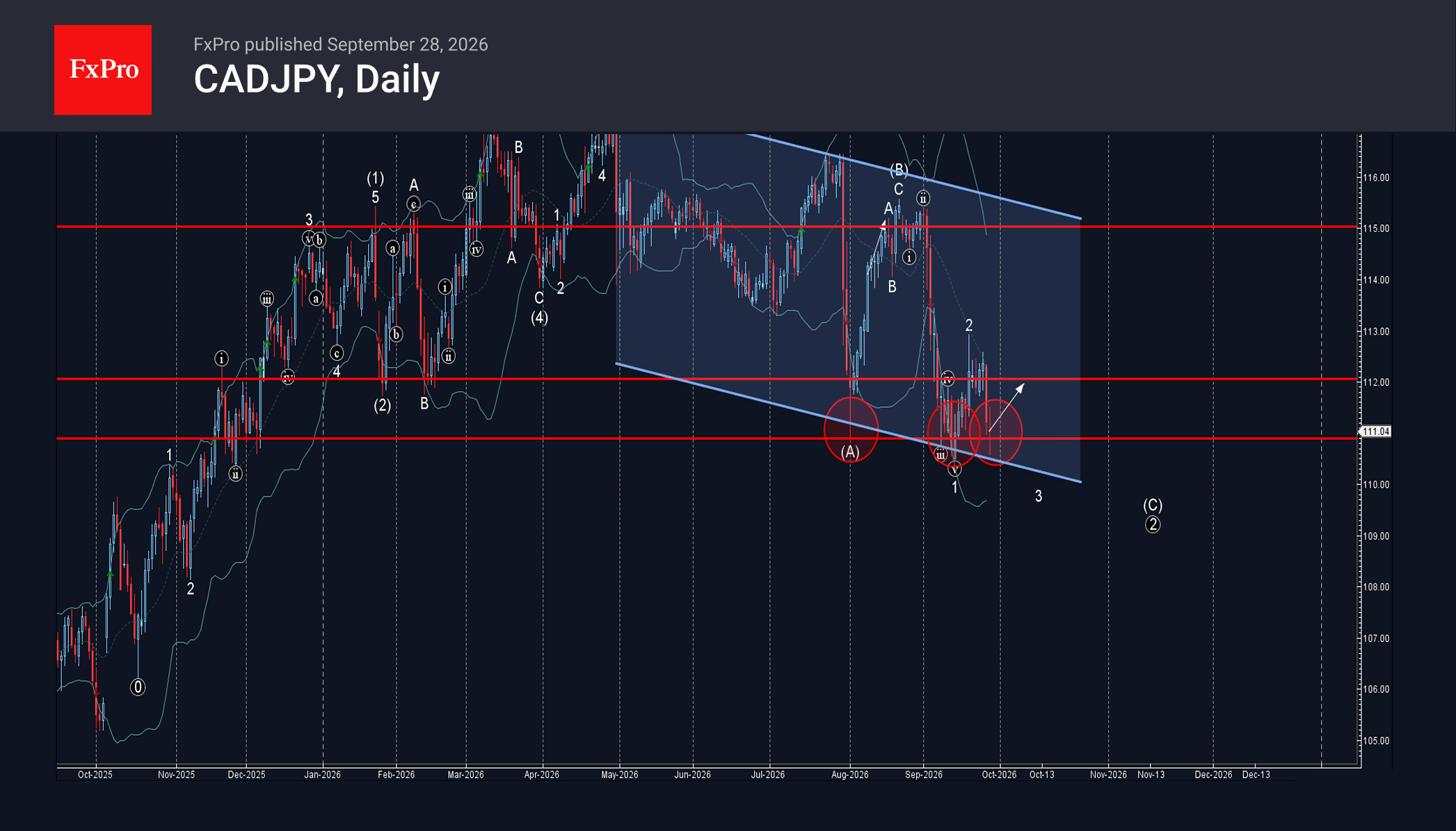 Phân tích sóng CADJPY 29/9