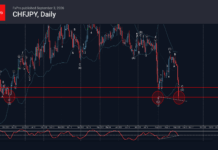 Phân tích sóng CHFJPY 4/9-Fxpro phân tích sóng chfjpy 4/9
