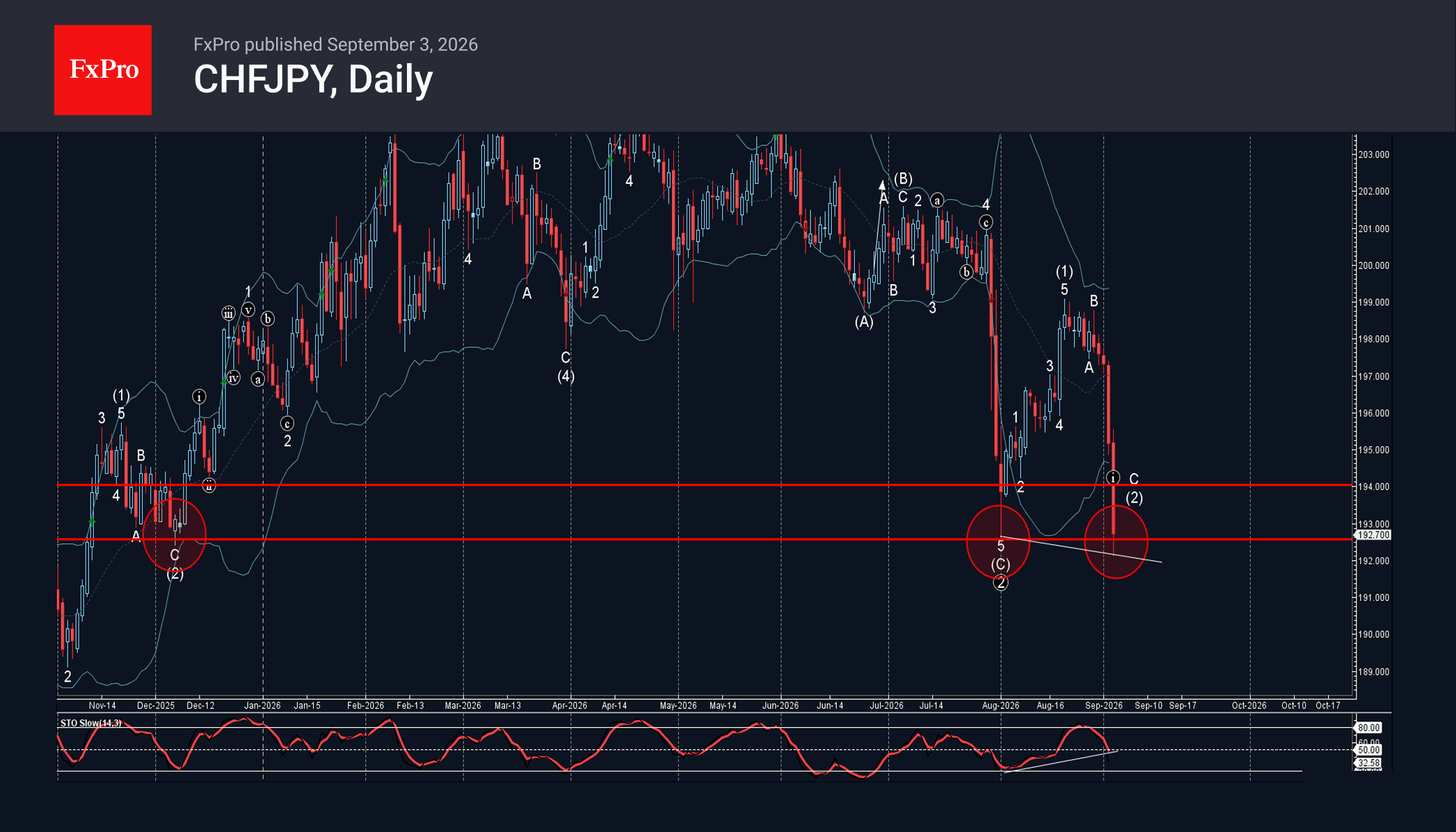 phân tích sóng chfjpy 4/9