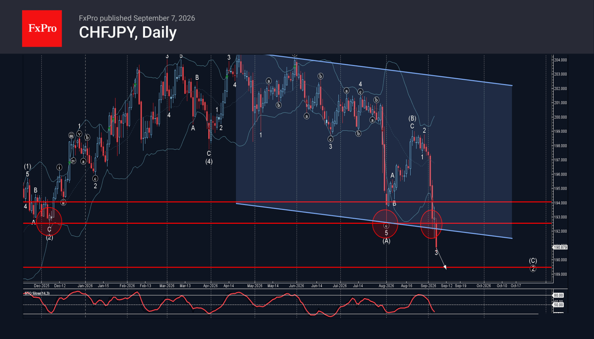 phân tích sóng CHFJPY 8/9