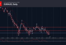 Phân tích sóng EURAUD 10/9-Fxpro phân tích sóng euraud 10/9