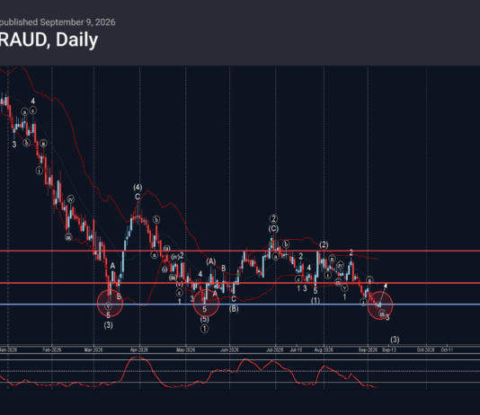 Phân tích sóng EURAUD 10/9-Fxpro phân tích sóng euraud 10/9