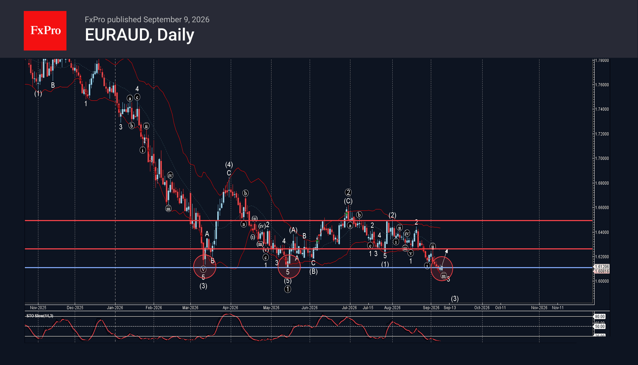 phân tích sóng euraud 10/9