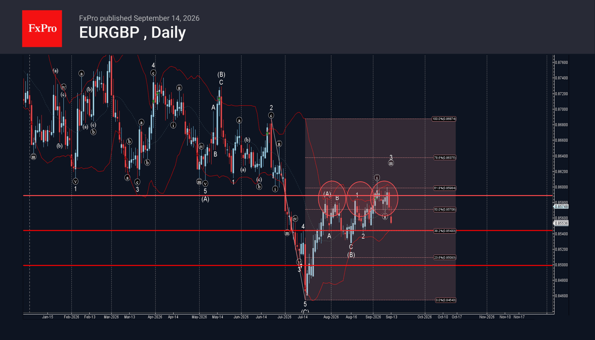 phân tích sóng EURGBP 15/9