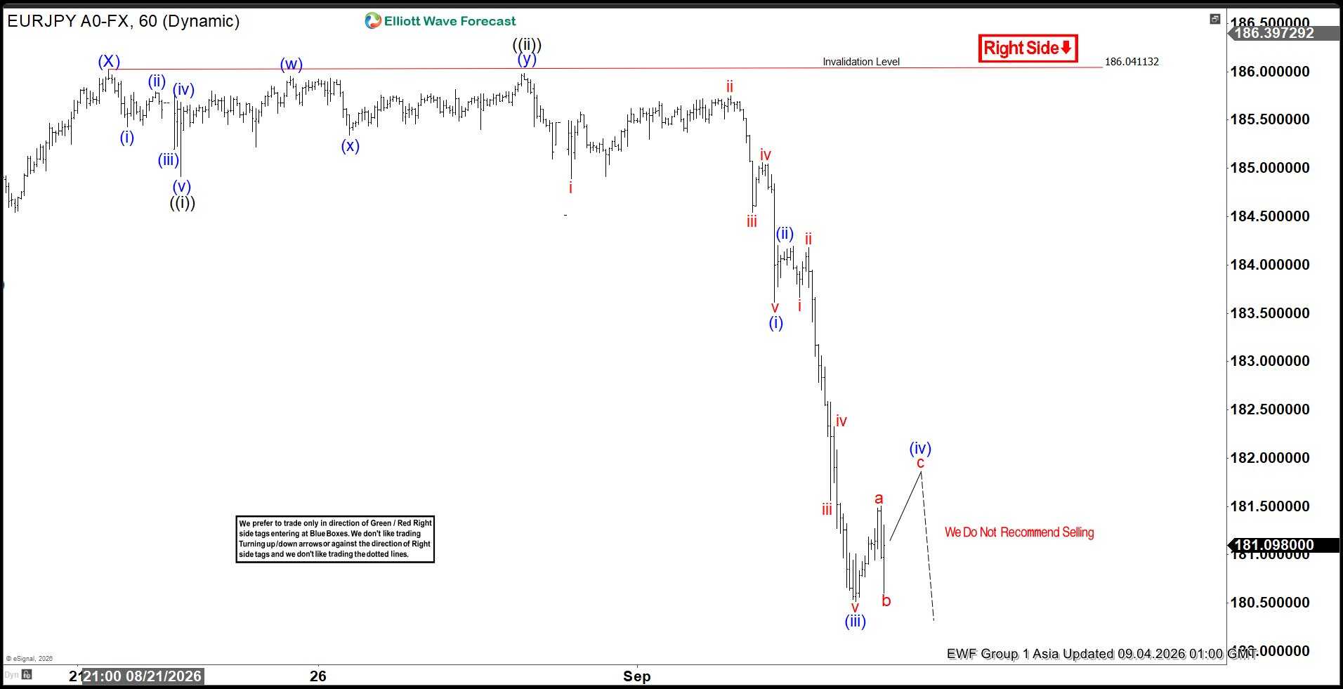 phân tích sóng eurjpy 4/9