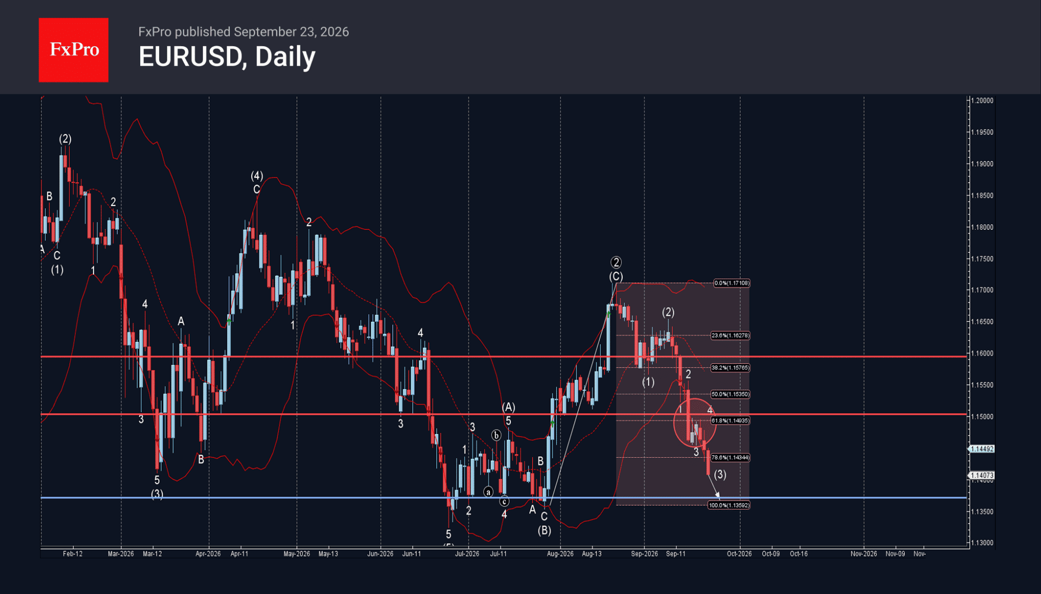 phân tích sóng eurusd 24/9