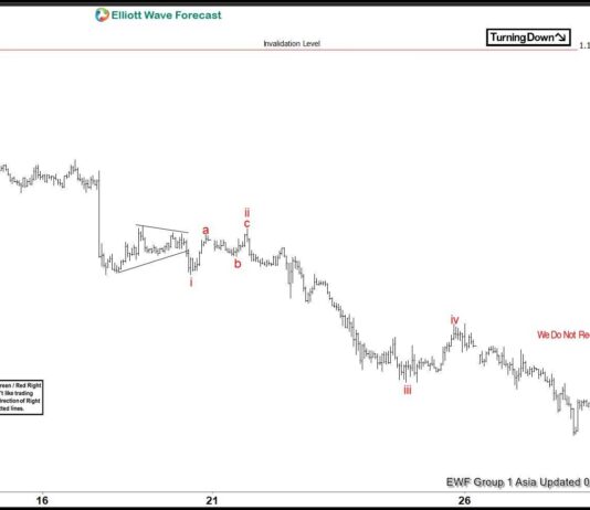 Phân tích sóng EURUSD 30/9-mô hình sóng giảm Phân tích sóng eurusd 30/9