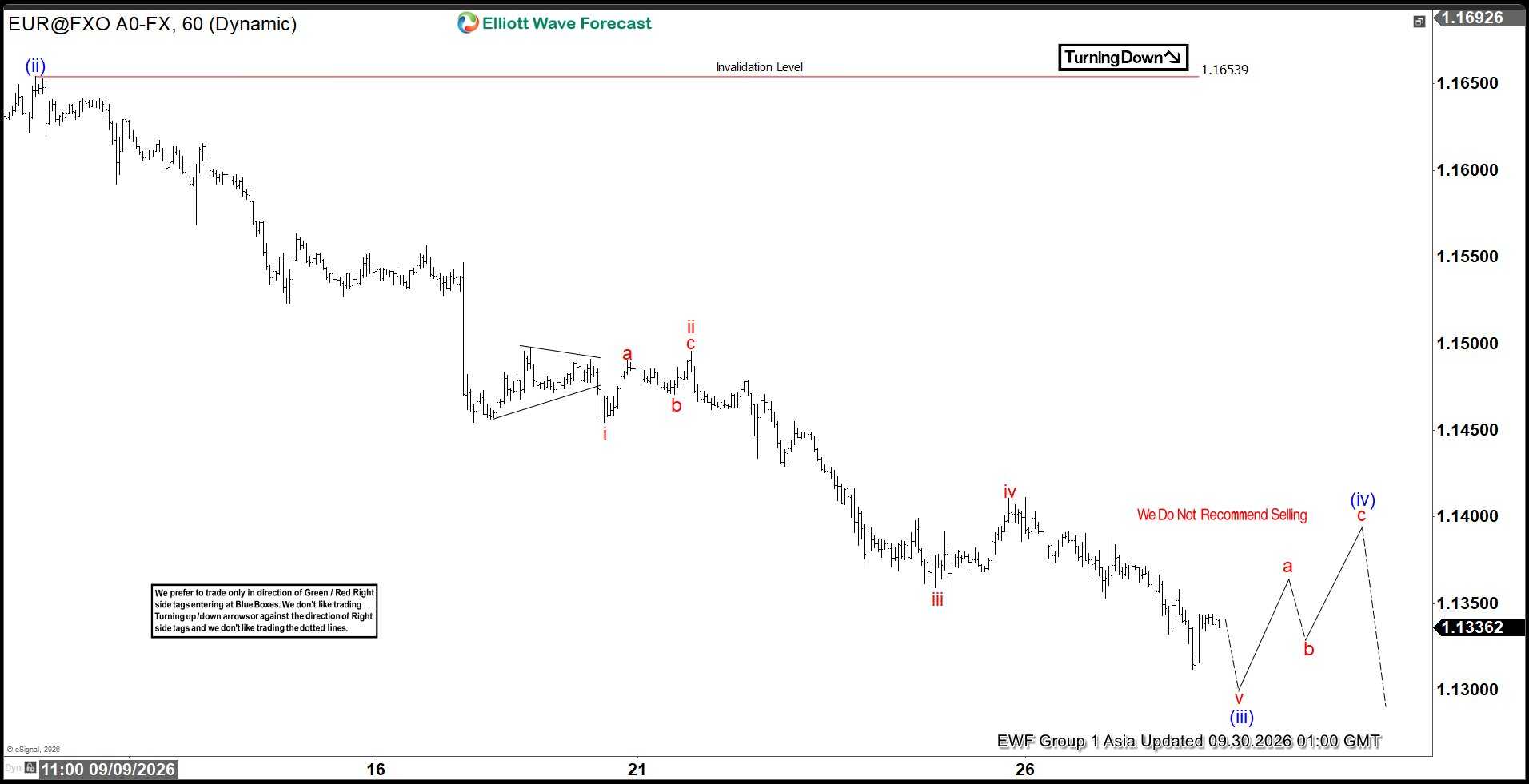 Phân tích sóng eurusd 30/9