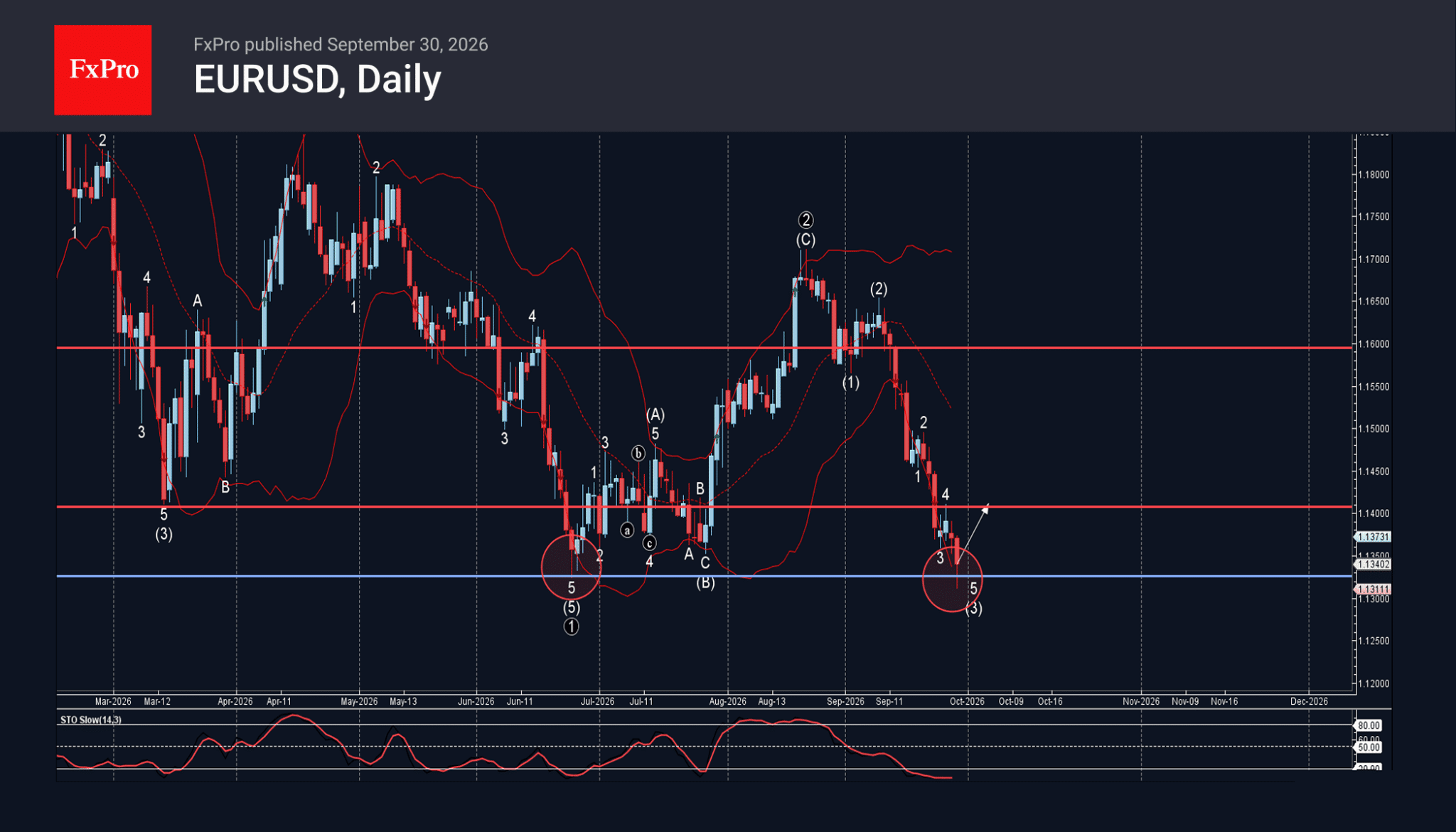 phân tích sóng eurusd 30/9