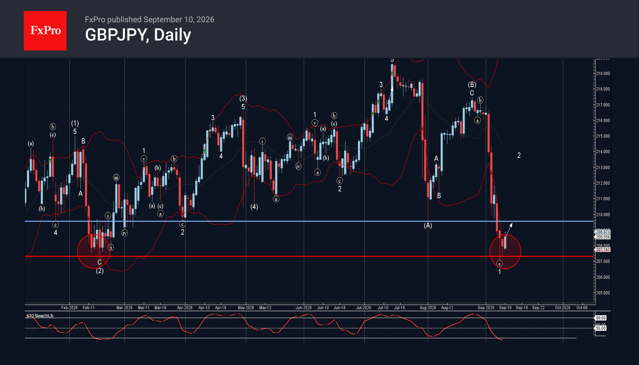 phân tích sóng gbpjpy 11/9