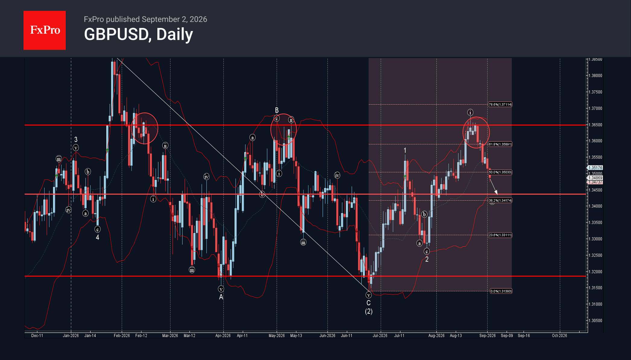 Phân tích sóng gbpusd 3/9