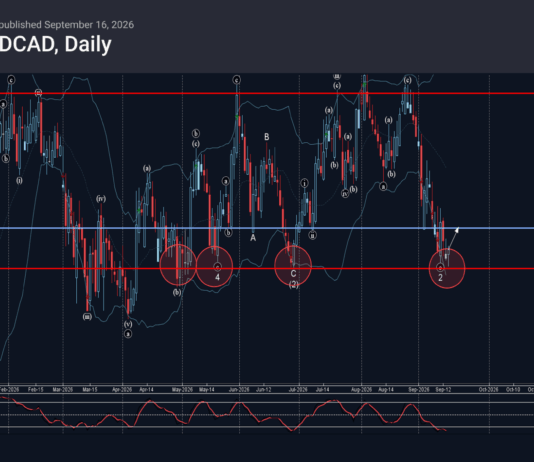 Phân tích sóng NZDCAD 17/9-Fxpro phân tích sóng nzdcad 17/9