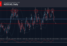 Phân tích sóng NZDCAD 3/9-Fxpro Phân tích sóng nzdcad 3/9