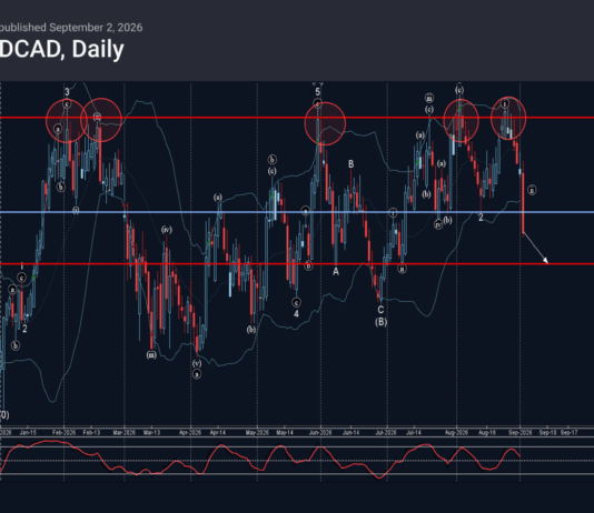 Phân tích sóng NZDCAD 3/9-Fxpro Phân tích sóng nzdcad 3/9